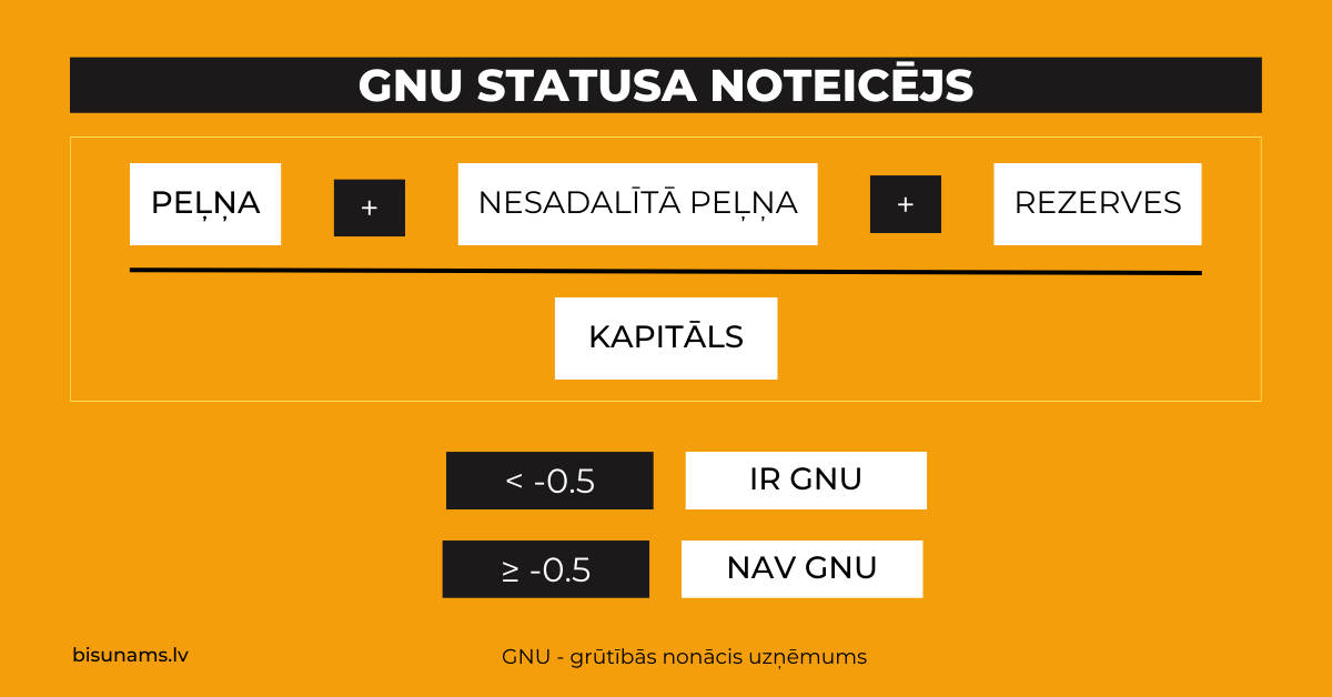 Grūtībās nonākuša uzņēmuma (GNU) statusa noteicējs